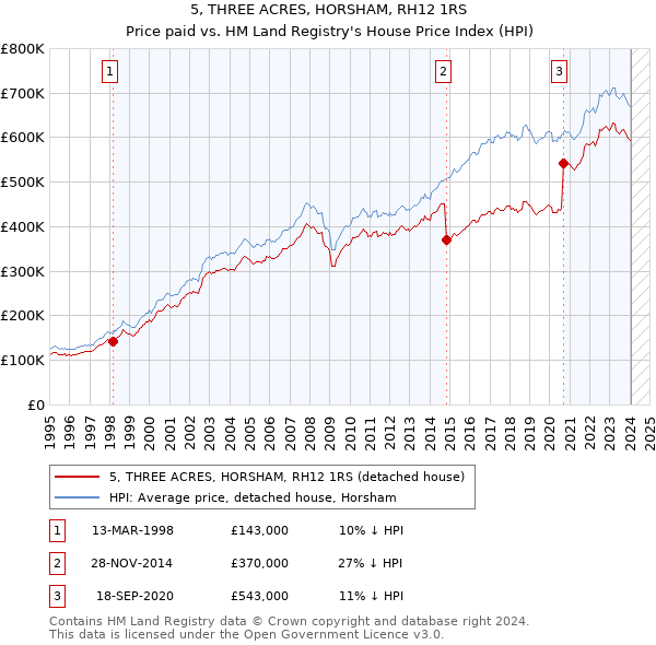 5, THREE ACRES, HORSHAM, RH12 1RS: Price paid vs HM Land Registry's House Price Index