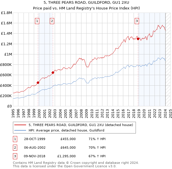 5, THREE PEARS ROAD, GUILDFORD, GU1 2XU: Price paid vs HM Land Registry's House Price Index