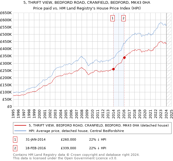5, THRIFT VIEW, BEDFORD ROAD, CRANFIELD, BEDFORD, MK43 0HA: Price paid vs HM Land Registry's House Price Index