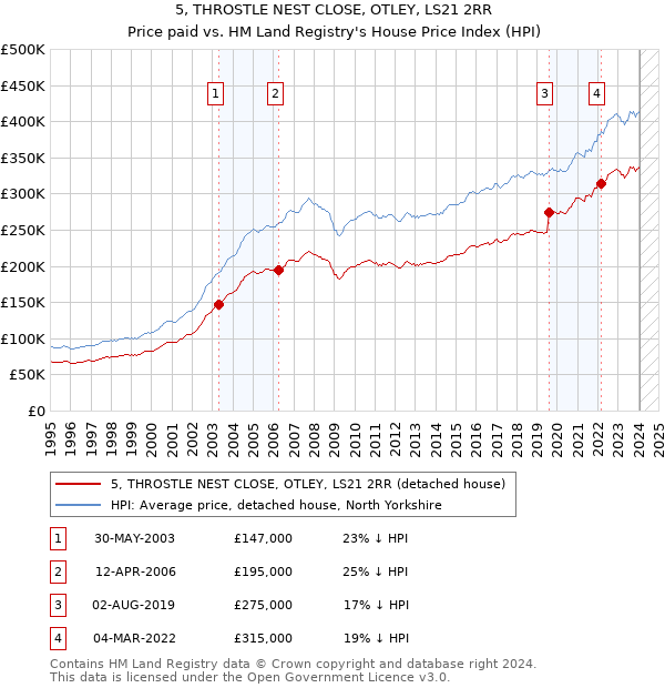 5, THROSTLE NEST CLOSE, OTLEY, LS21 2RR: Price paid vs HM Land Registry's House Price Index