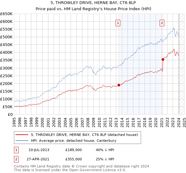 5, THROWLEY DRIVE, HERNE BAY, CT6 8LP: Price paid vs HM Land Registry's House Price Index