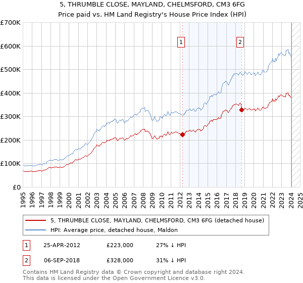 5, THRUMBLE CLOSE, MAYLAND, CHELMSFORD, CM3 6FG: Price paid vs HM Land Registry's House Price Index