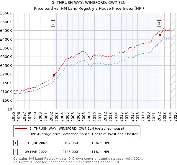 5, THRUSH WAY, WINSFORD, CW7 3LN: Price paid vs HM Land Registry's House Price Index