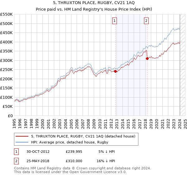 5, THRUXTON PLACE, RUGBY, CV21 1AQ: Price paid vs HM Land Registry's House Price Index