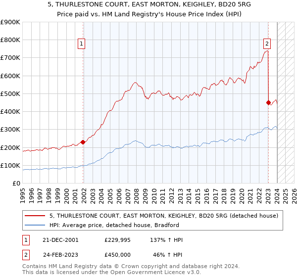 5, THURLESTONE COURT, EAST MORTON, KEIGHLEY, BD20 5RG: Price paid vs HM Land Registry's House Price Index