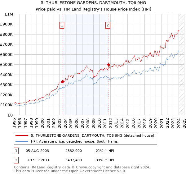 5, THURLESTONE GARDENS, DARTMOUTH, TQ6 9HG: Price paid vs HM Land Registry's House Price Index