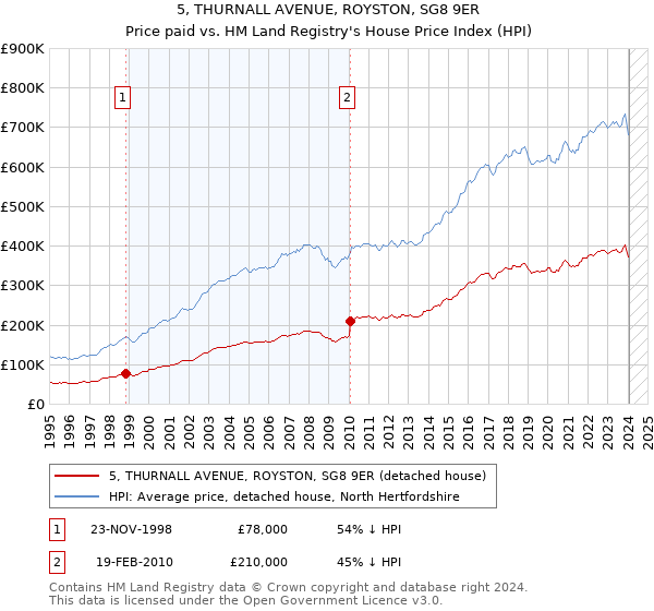 5, THURNALL AVENUE, ROYSTON, SG8 9ER: Price paid vs HM Land Registry's House Price Index