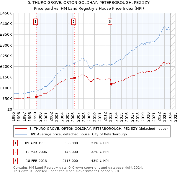 5, THURO GROVE, ORTON GOLDHAY, PETERBOROUGH, PE2 5ZY: Price paid vs HM Land Registry's House Price Index