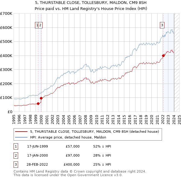 5, THURSTABLE CLOSE, TOLLESBURY, MALDON, CM9 8SH: Price paid vs HM Land Registry's House Price Index
