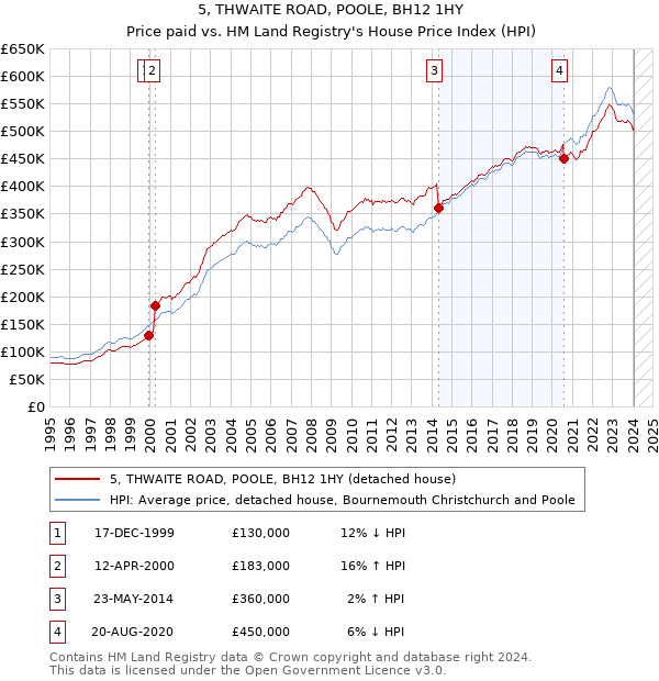 5, THWAITE ROAD, POOLE, BH12 1HY: Price paid vs HM Land Registry's House Price Index