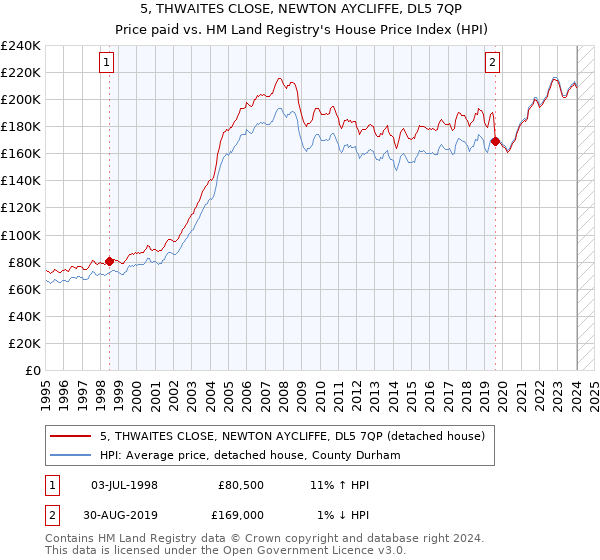 5, THWAITES CLOSE, NEWTON AYCLIFFE, DL5 7QP: Price paid vs HM Land Registry's House Price Index