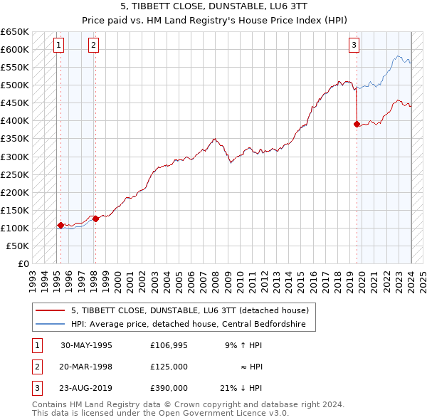 5, TIBBETT CLOSE, DUNSTABLE, LU6 3TT: Price paid vs HM Land Registry's House Price Index