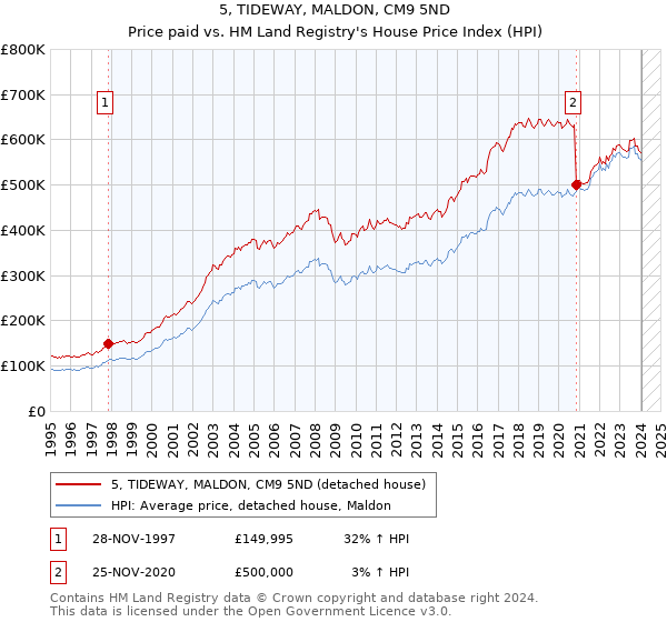 5, TIDEWAY, MALDON, CM9 5ND: Price paid vs HM Land Registry's House Price Index