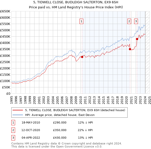 5, TIDWELL CLOSE, BUDLEIGH SALTERTON, EX9 6SH: Price paid vs HM Land Registry's House Price Index