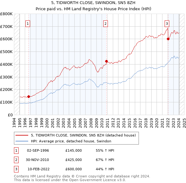 5, TIDWORTH CLOSE, SWINDON, SN5 8ZH: Price paid vs HM Land Registry's House Price Index