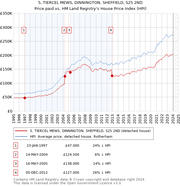 5, TIERCEL MEWS, DINNINGTON, SHEFFIELD, S25 2ND: Price paid vs HM Land Registry's House Price Index