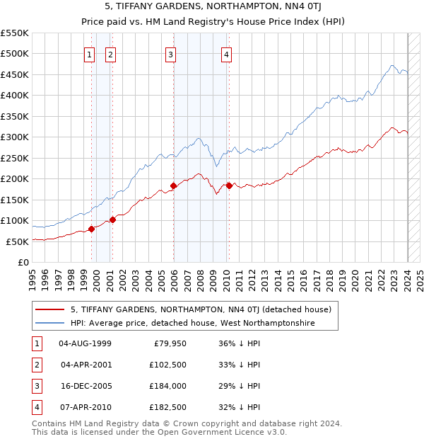 5, TIFFANY GARDENS, NORTHAMPTON, NN4 0TJ: Price paid vs HM Land Registry's House Price Index