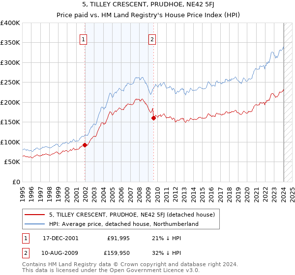 5, TILLEY CRESCENT, PRUDHOE, NE42 5FJ: Price paid vs HM Land Registry's House Price Index