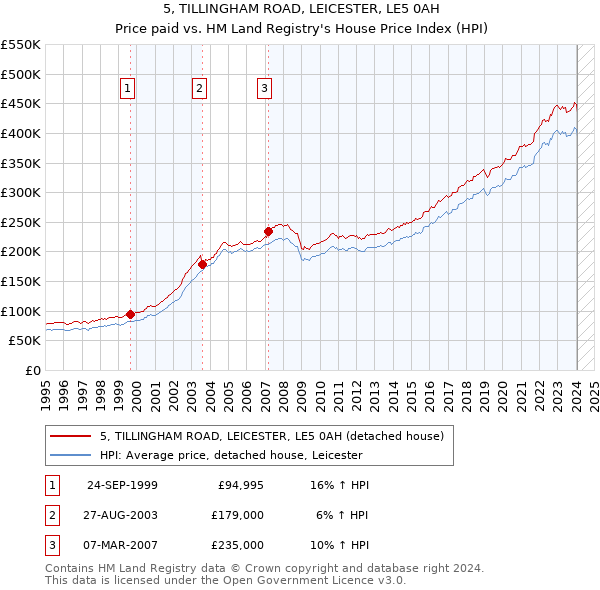 5, TILLINGHAM ROAD, LEICESTER, LE5 0AH: Price paid vs HM Land Registry's House Price Index