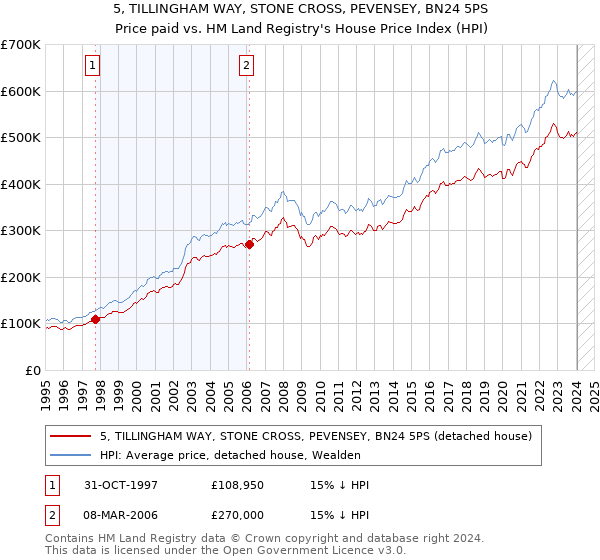 5, TILLINGHAM WAY, STONE CROSS, PEVENSEY, BN24 5PS: Price paid vs HM Land Registry's House Price Index