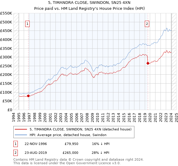 5, TIMANDRA CLOSE, SWINDON, SN25 4XN: Price paid vs HM Land Registry's House Price Index