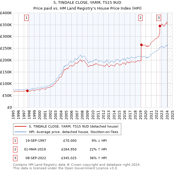 5, TINDALE CLOSE, YARM, TS15 9UD: Price paid vs HM Land Registry's House Price Index