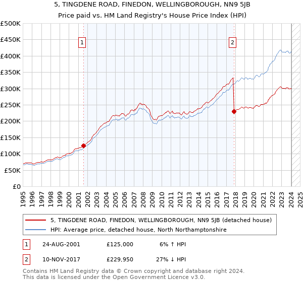 5, TINGDENE ROAD, FINEDON, WELLINGBOROUGH, NN9 5JB: Price paid vs HM Land Registry's House Price Index