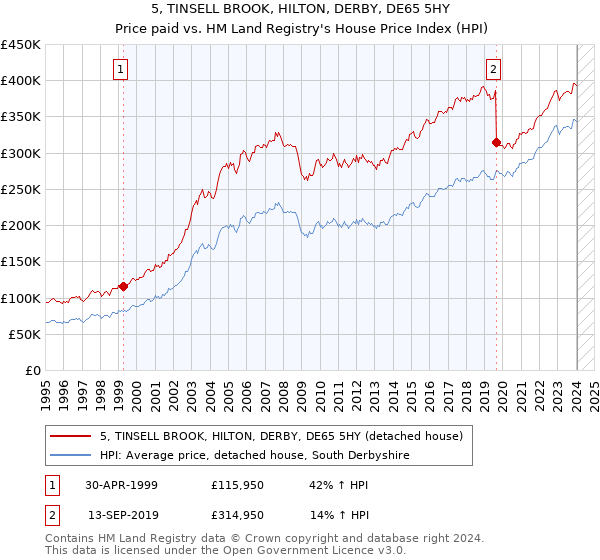 5, TINSELL BROOK, HILTON, DERBY, DE65 5HY: Price paid vs HM Land Registry's House Price Index