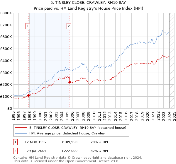 5, TINSLEY CLOSE, CRAWLEY, RH10 8AY: Price paid vs HM Land Registry's House Price Index