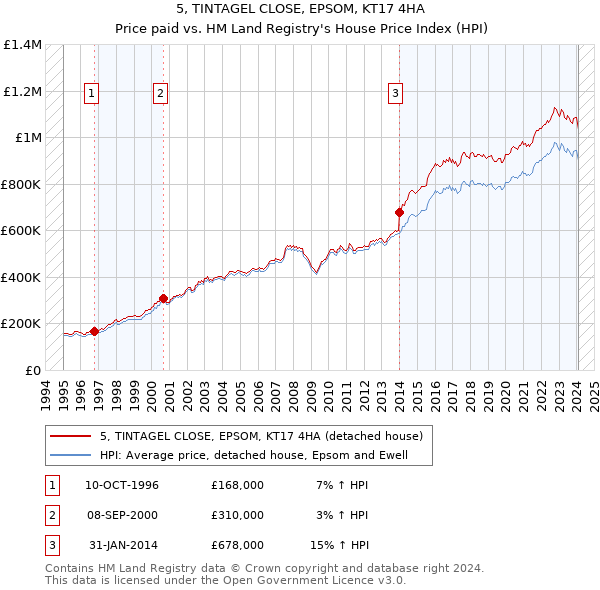 5, TINTAGEL CLOSE, EPSOM, KT17 4HA: Price paid vs HM Land Registry's House Price Index