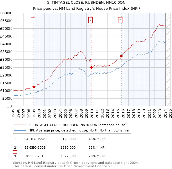 5, TINTAGEL CLOSE, RUSHDEN, NN10 0QN: Price paid vs HM Land Registry's House Price Index