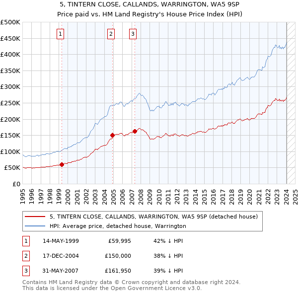 5, TINTERN CLOSE, CALLANDS, WARRINGTON, WA5 9SP: Price paid vs HM Land Registry's House Price Index