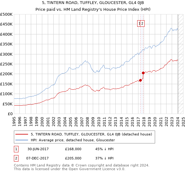5, TINTERN ROAD, TUFFLEY, GLOUCESTER, GL4 0JB: Price paid vs HM Land Registry's House Price Index