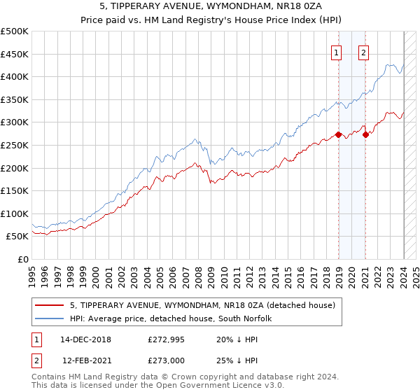 5, TIPPERARY AVENUE, WYMONDHAM, NR18 0ZA: Price paid vs HM Land Registry's House Price Index