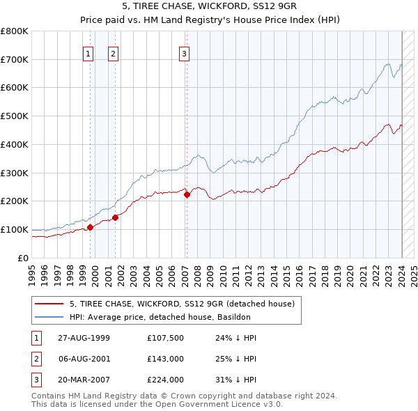 5, TIREE CHASE, WICKFORD, SS12 9GR: Price paid vs HM Land Registry's House Price Index