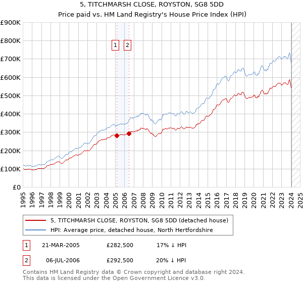5, TITCHMARSH CLOSE, ROYSTON, SG8 5DD: Price paid vs HM Land Registry's House Price Index