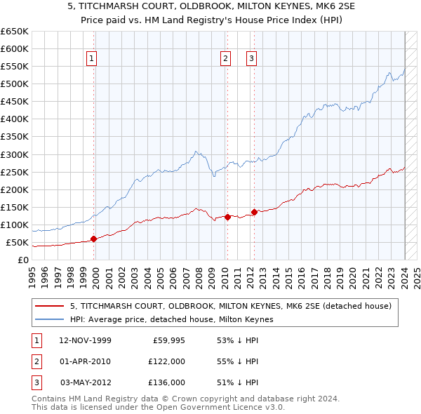 5, TITCHMARSH COURT, OLDBROOK, MILTON KEYNES, MK6 2SE: Price paid vs HM Land Registry's House Price Index