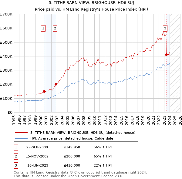 5, TITHE BARN VIEW, BRIGHOUSE, HD6 3UJ: Price paid vs HM Land Registry's House Price Index