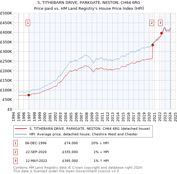 5, TITHEBARN DRIVE, PARKGATE, NESTON, CH64 6RG: Price paid vs HM Land Registry's House Price Index