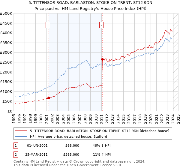 5, TITTENSOR ROAD, BARLASTON, STOKE-ON-TRENT, ST12 9DN: Price paid vs HM Land Registry's House Price Index