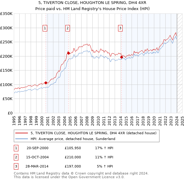 5, TIVERTON CLOSE, HOUGHTON LE SPRING, DH4 4XR: Price paid vs HM Land Registry's House Price Index