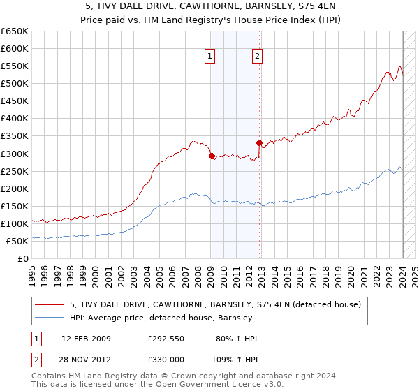 5, TIVY DALE DRIVE, CAWTHORNE, BARNSLEY, S75 4EN: Price paid vs HM Land Registry's House Price Index