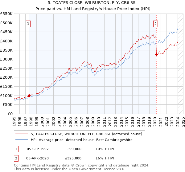 5, TOATES CLOSE, WILBURTON, ELY, CB6 3SL: Price paid vs HM Land Registry's House Price Index