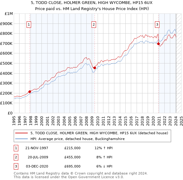 5, TODD CLOSE, HOLMER GREEN, HIGH WYCOMBE, HP15 6UX: Price paid vs HM Land Registry's House Price Index