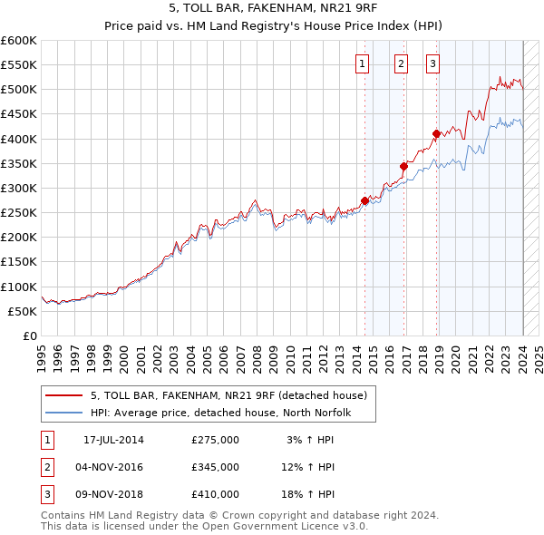 5, TOLL BAR, FAKENHAM, NR21 9RF: Price paid vs HM Land Registry's House Price Index