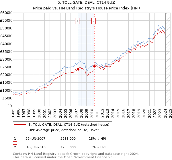 5, TOLL GATE, DEAL, CT14 9UZ: Price paid vs HM Land Registry's House Price Index