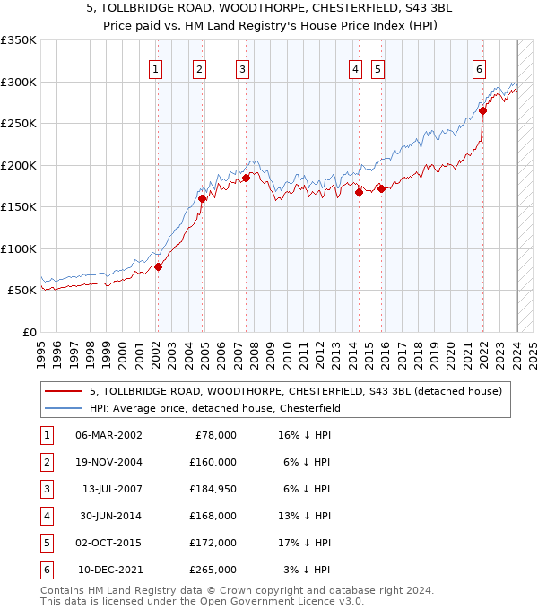 5, TOLLBRIDGE ROAD, WOODTHORPE, CHESTERFIELD, S43 3BL: Price paid vs HM Land Registry's House Price Index