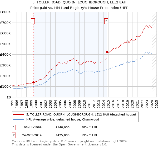5, TOLLER ROAD, QUORN, LOUGHBOROUGH, LE12 8AH: Price paid vs HM Land Registry's House Price Index