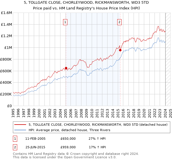 5, TOLLGATE CLOSE, CHORLEYWOOD, RICKMANSWORTH, WD3 5TD: Price paid vs HM Land Registry's House Price Index