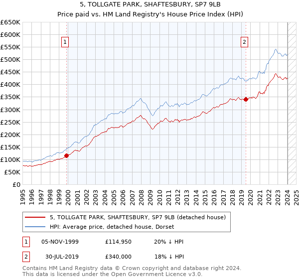 5, TOLLGATE PARK, SHAFTESBURY, SP7 9LB: Price paid vs HM Land Registry's House Price Index